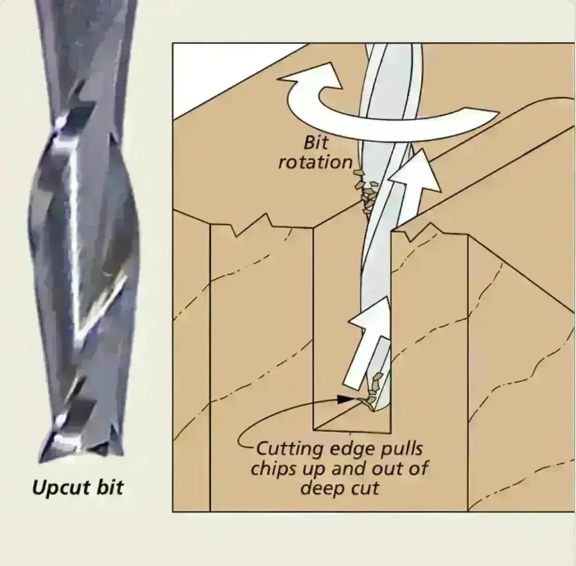 3/4 Upcut Router Bit x 3 1/2 Cut length x 3/4 Shank x 6 Inch Overall Length 2 Flute - MTS